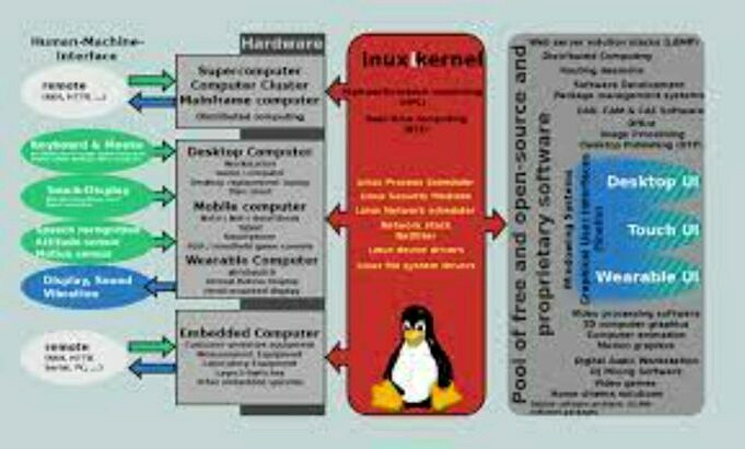 Comment Construire Le Noyau Linux étape Par étape