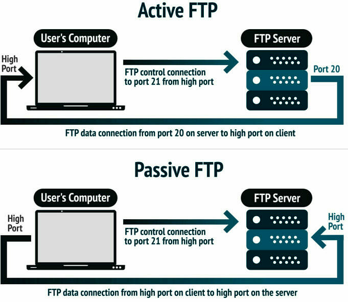 Comment Fonctionne SFTP ? +Comparaison Avec FTP
