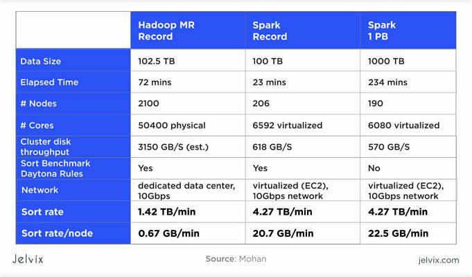 Hadoop Contre Spark. Comparaison Détaillée Des Frameworks Big Data