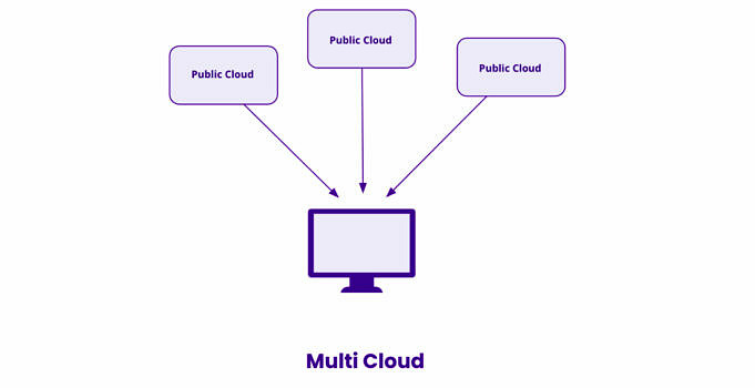 Kubernetes Pour La Portabilité Multi-cloud Et Cloud Hybride