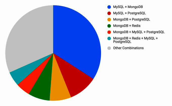 MongoDB Vs MySQL Comparaison Détaillée Des Bases De Données