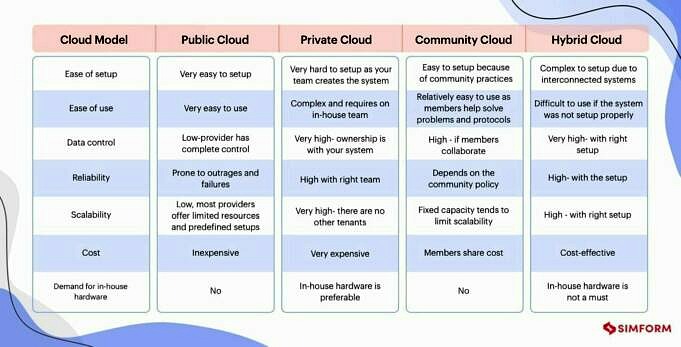 Multi-cloud Vs Cloud Hybride. Une Comparaison Définitive